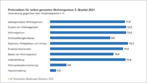 Tabelle mit den Preisindizes für selbst genutztes Wohneigentum.